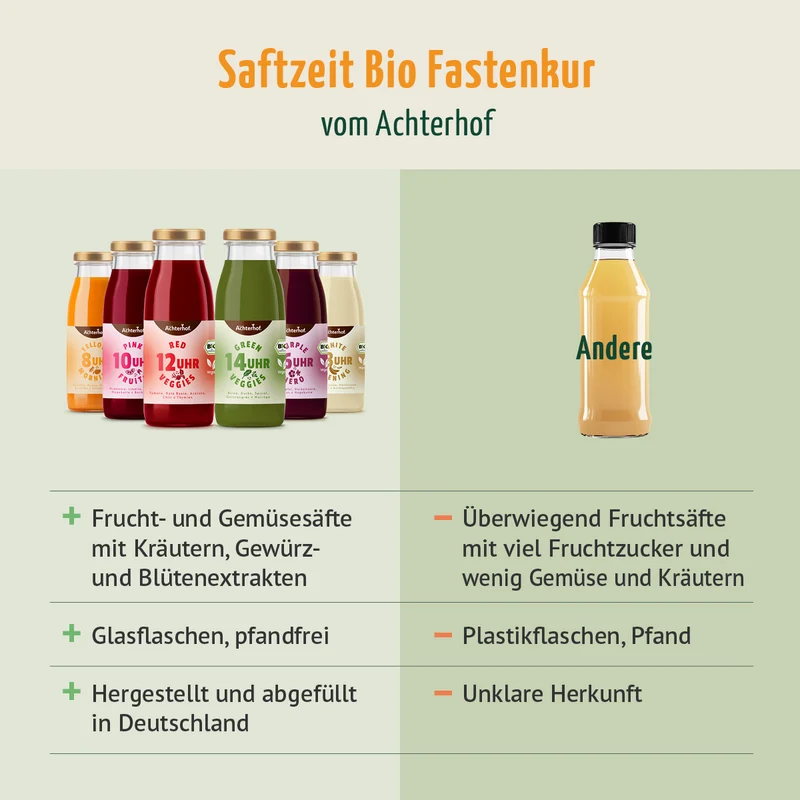 Fastendrinks 18 Flaschen Kräuterwunder Bio (3-Tageskur)