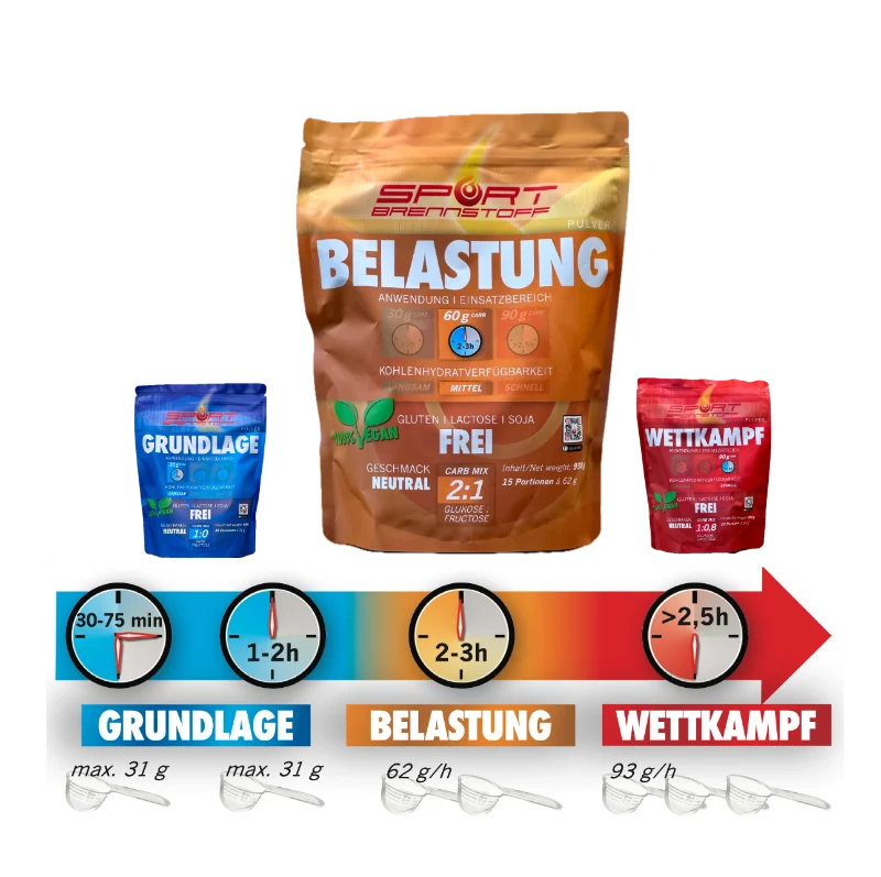 SportBrennstoff Trainingspaket – Sportgetränke & Recovery